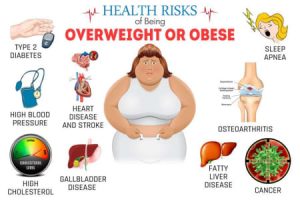 The impact of obesity in overall health status